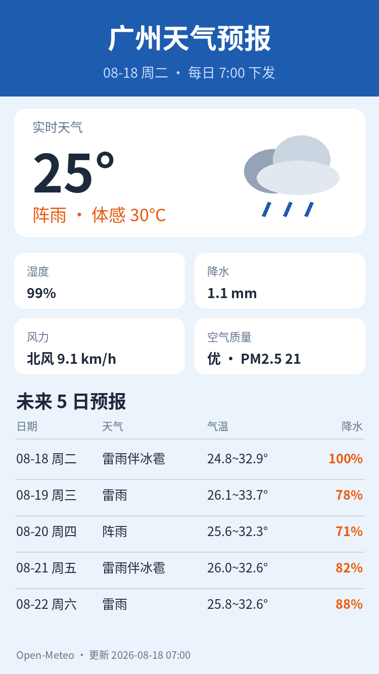 广州天气预报｜2026年8月18日
