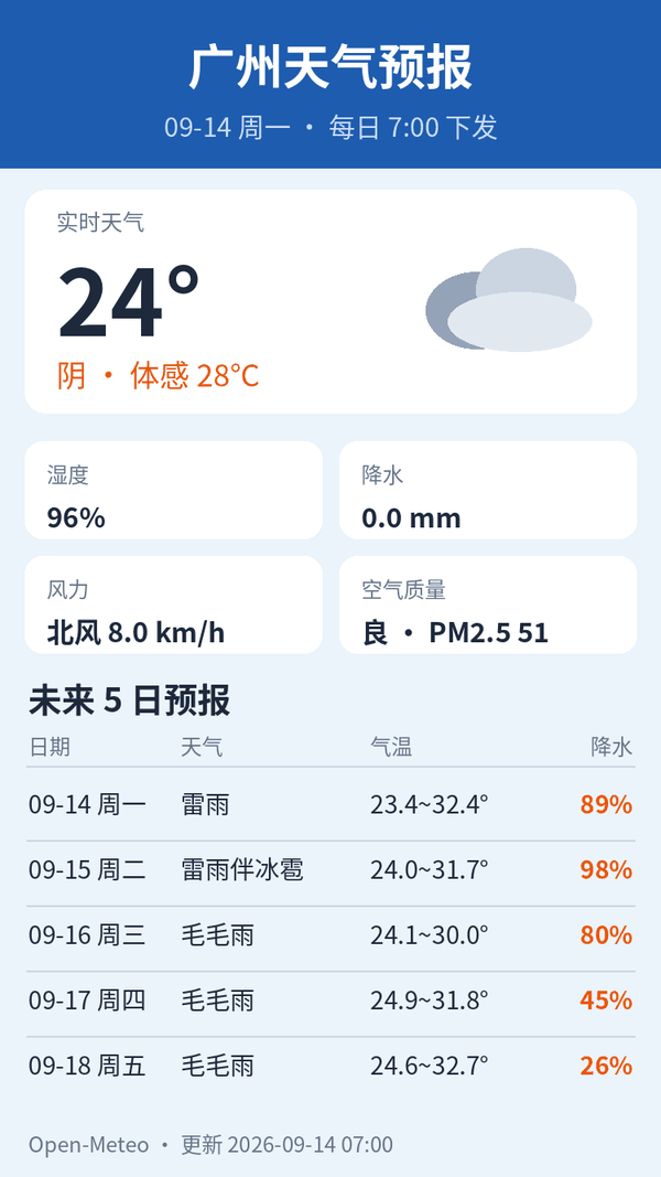 广州天气预报｜2026年9月14日