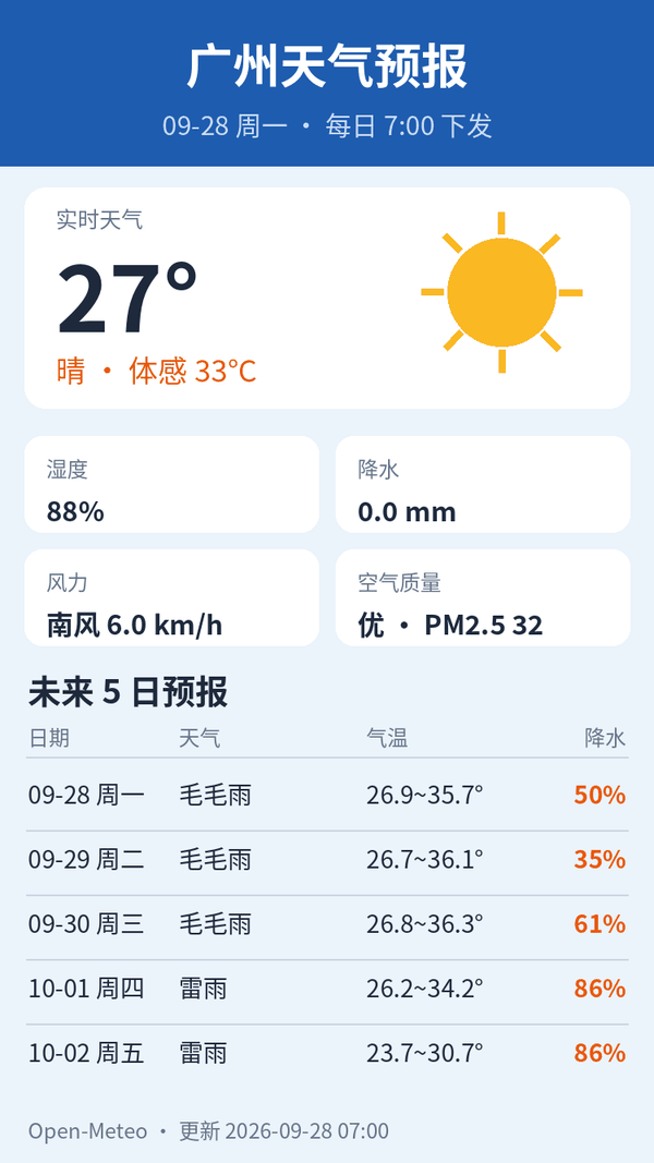 广州天气预报｜2026年9月28日